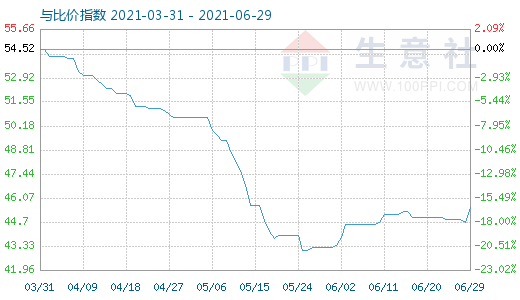 6月29日纯碱与玻璃比价指数图