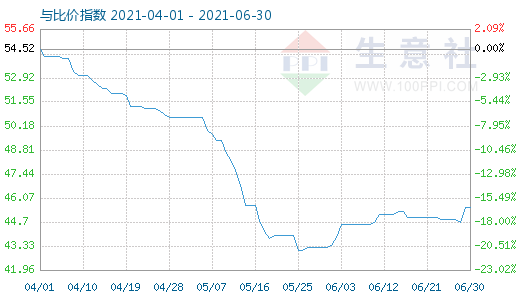 6月30日纯碱与玻璃比价指数图