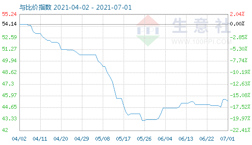 7月1日纯碱与玻璃比价指数图
