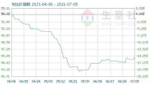 7月5日纯碱与玻璃比价指数图