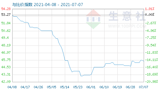 7月7日纯碱与玻璃比价指数图