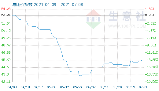 7月8日纯碱与玻璃比价指数图