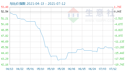 7月12日纯碱与玻璃比价指数图