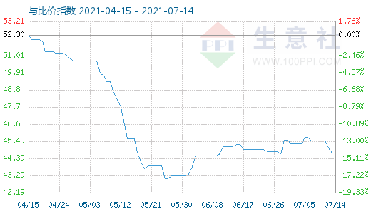 7月14日纯碱与玻璃比价指数图