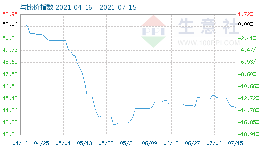 7月15日纯碱与玻璃比价指数图