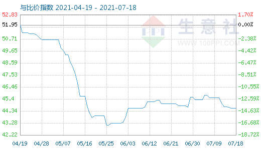 7月18日纯碱与玻璃比价指数图