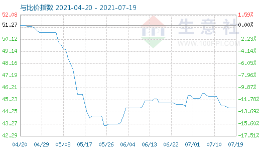 7月19日纯碱与玻璃比价指数图
