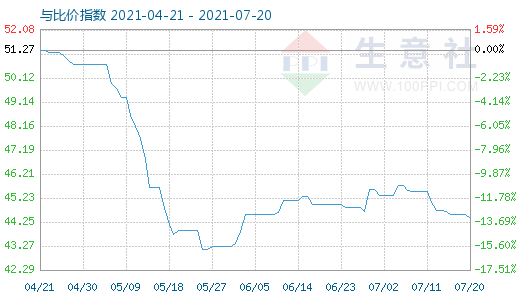 7月20日纯碱与玻璃比价指数图