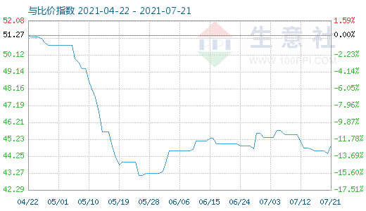 7月21日纯碱与玻璃比价指数图