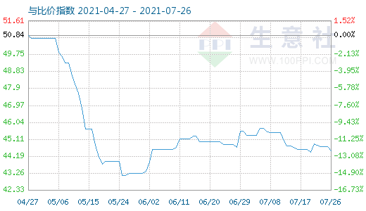 7月26日纯碱与玻璃比价指数图