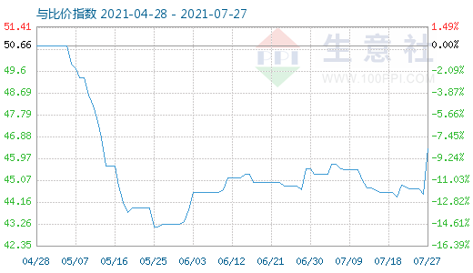 7月27日纯碱与玻璃比价指数图