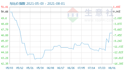 8月1日纯碱与玻璃比价指数图