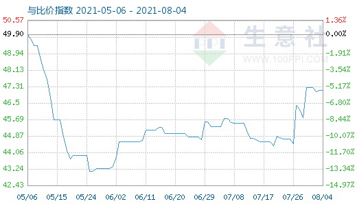 8月4日纯碱与玻璃比价指数图