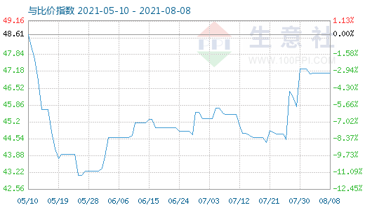 8月8日纯碱与玻璃比价指数图