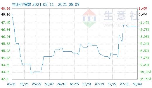 8月9日纯碱与玻璃比价指数图