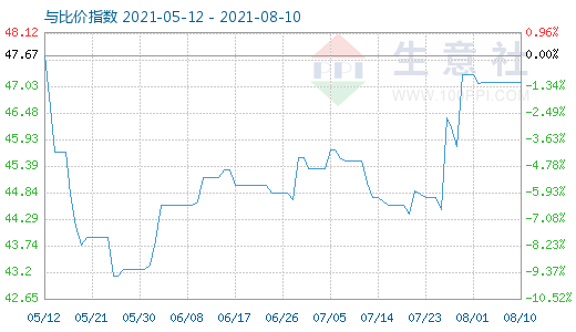 8月10日纯碱与玻璃比价指数图