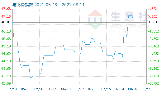 8月11日纯碱与玻璃比价指数图