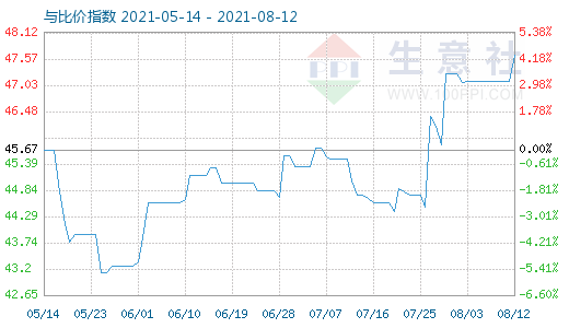 8月12日纯碱与玻璃比价指数图