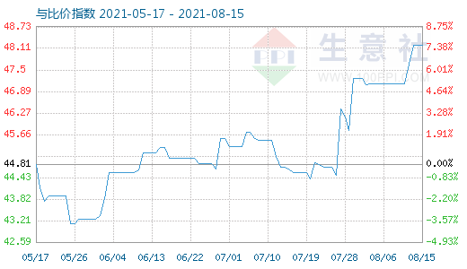 8月15日纯碱与玻璃比价指数图