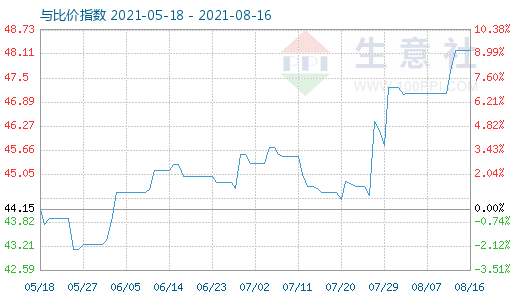 8月16日纯碱与玻璃比价指数图