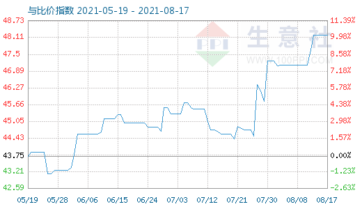 8月17日纯碱与玻璃比价指数图
