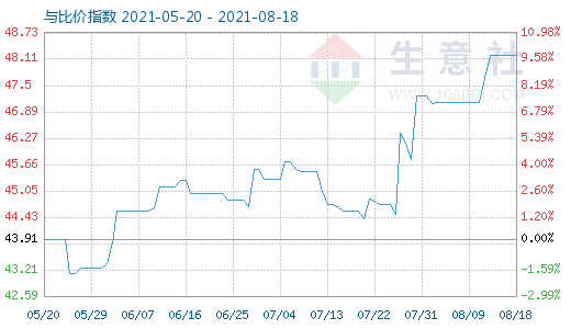 8月18日纯碱与玻璃比价指数图