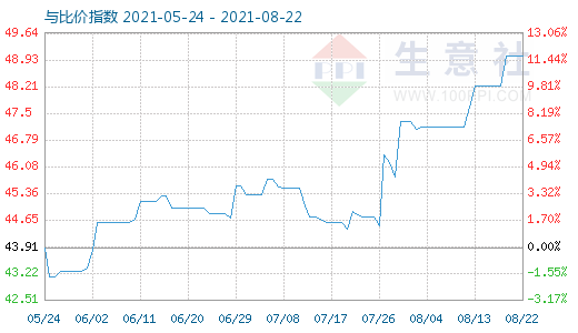 8月22日纯碱与玻璃比价指数图
