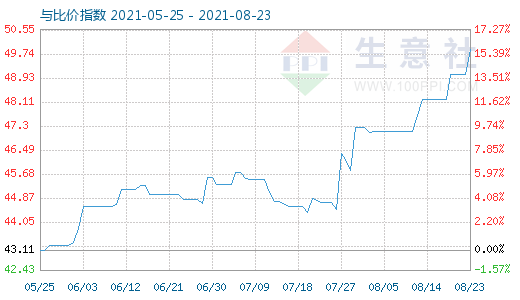 8月23日纯碱与玻璃比价指数图