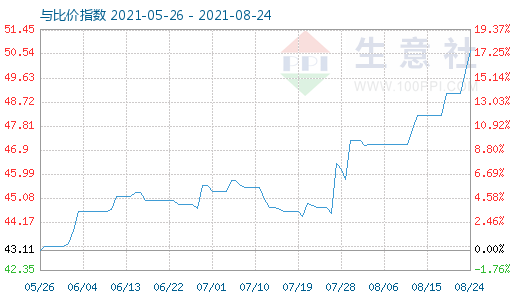 8月24日纯碱与玻璃比价指数图