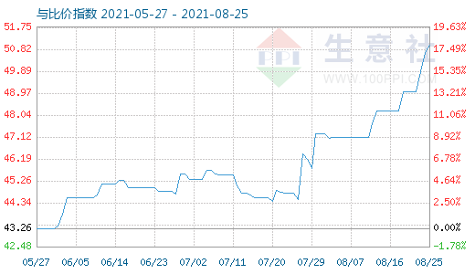 8月25日纯碱与玻璃比价指数图