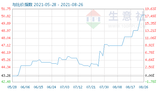 8月26日纯碱与玻璃比价指数图