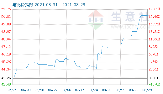 8月29日纯碱与玻璃比价指数图