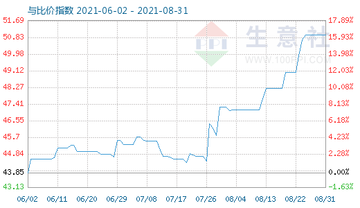 8月31日纯碱与玻璃比价指数图