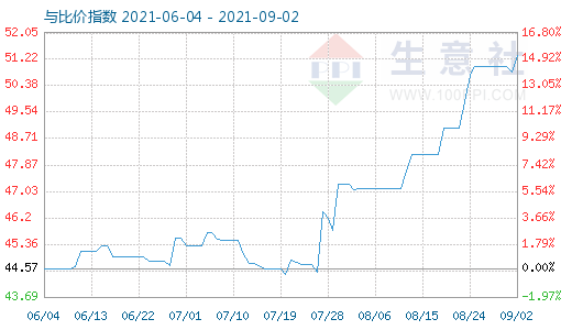9月2日纯碱与玻璃比价指数图