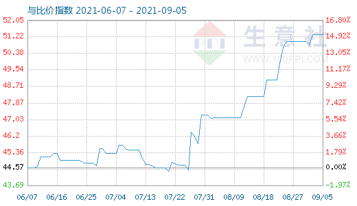 9月5日纯碱与玻璃比价指数图