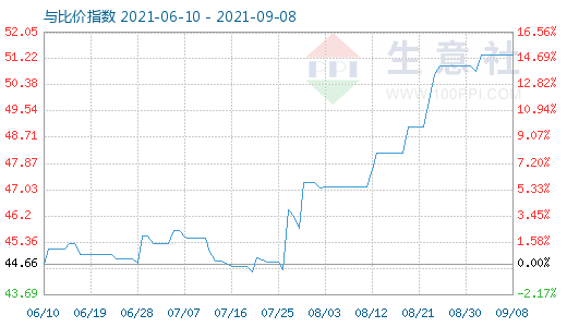 9月8日纯碱与玻璃比价指数图