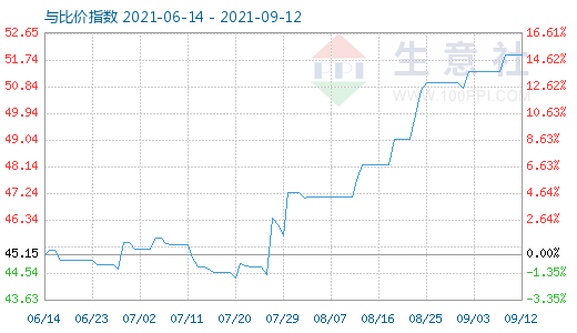 9月12日纯碱与玻璃比价指数图