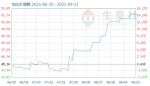 9月13日纯碱与玻璃比价指数图