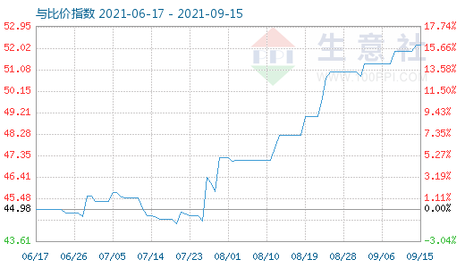 9月15日纯碱与玻璃比价指数图