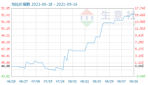 9月16日纯碱与玻璃比价指数图