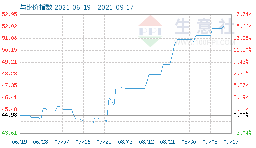 9月17日纯碱与玻璃比价指数图