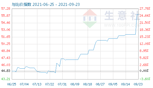 9月23日纯碱与玻璃比价指数图