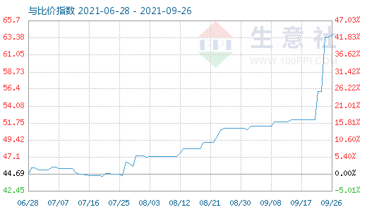 9月26日纯碱与玻璃比价指数图