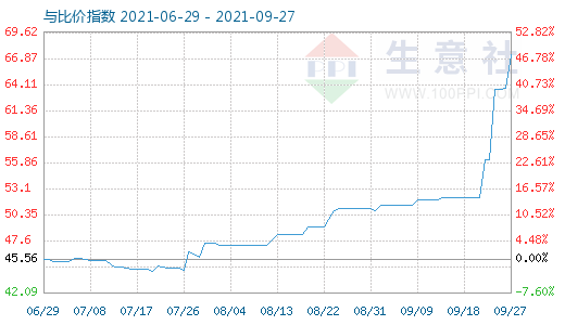 9月27日纯碱与玻璃比价指数图