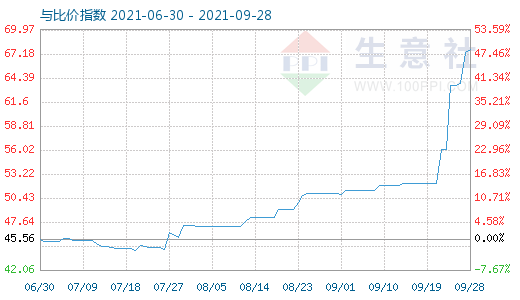 9月28日纯碱与玻璃比价指数图