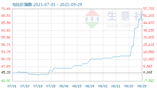 9月29日纯碱与玻璃比价指数图