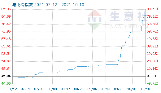 10月10日纯碱与玻璃比价指数图