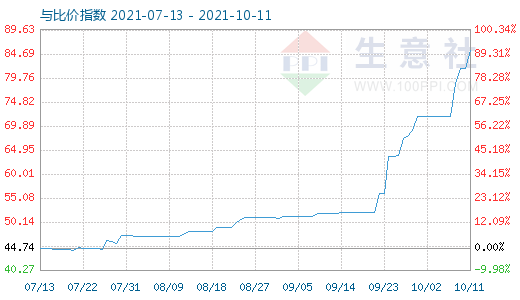 10月11日纯碱与玻璃比价指数图