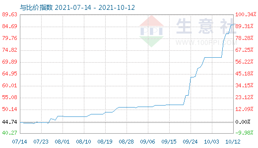 10月12日纯碱与玻璃比价指数图