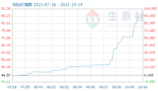 10月14日纯碱与玻璃比价指数图